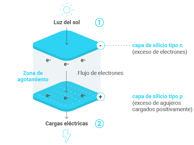 Celdas solares tradicionales 2–08